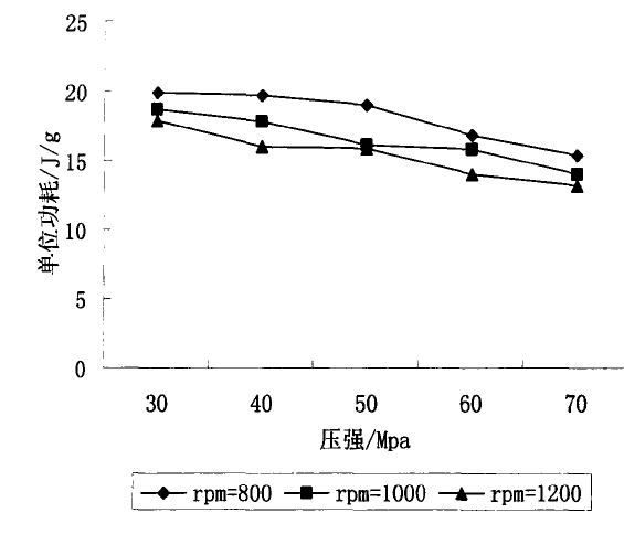 壓強(qiáng)和轉(zhuǎn)速對(duì)破碎產(chǎn)品單位能耗的影響圖表