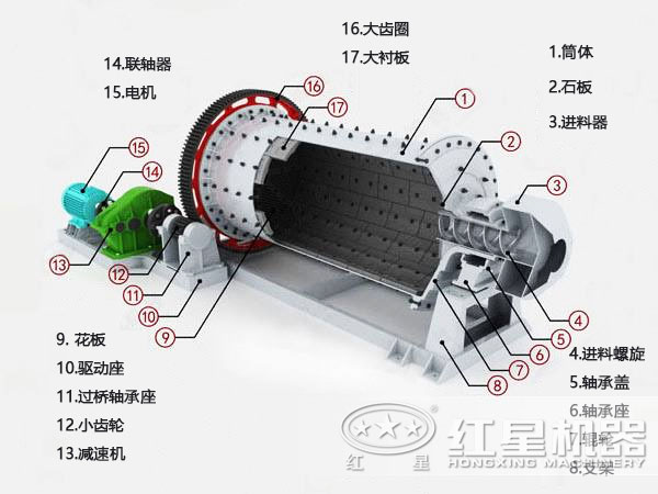 球磨機(jī)機(jī)械結(jié)構(gòu)