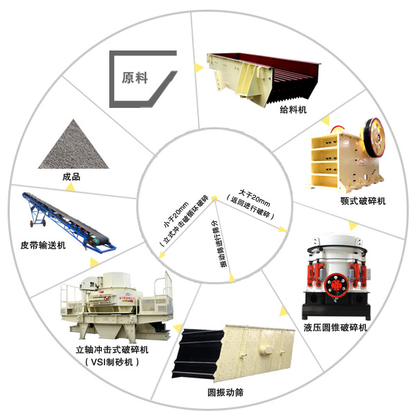 由圓錐破碎機組成的制砂生產線