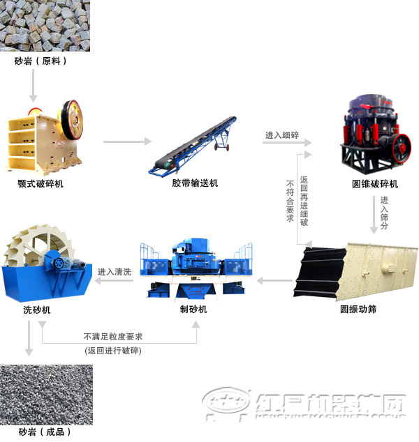 由制砂機組成的人工制砂生產線