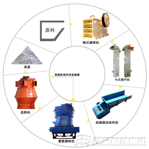 葉臘石磨粉加工流程