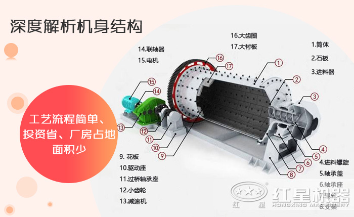 球磨機結構圖