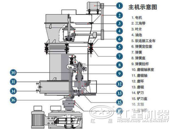 高強磨粉機(jī)結(jié)構(gòu)圖