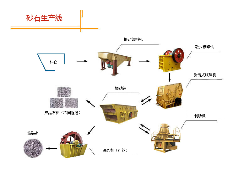 機(jī)制砂生產(chǎn)線