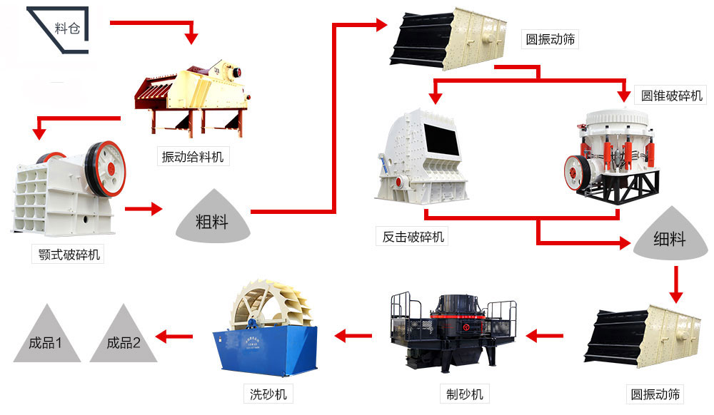 砂石生產(chǎn)線流程