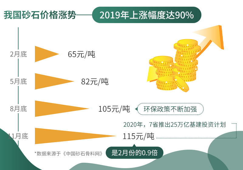 砂石價格不斷上漲，市場需求大