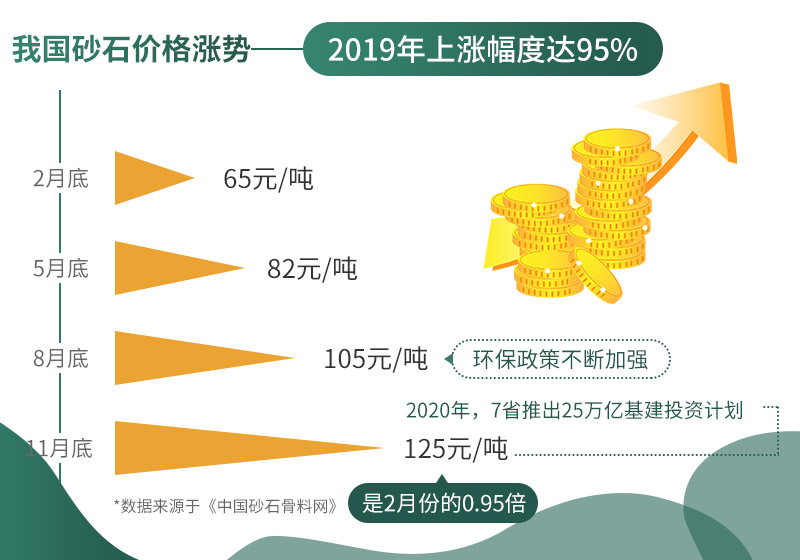 砂石價格連連上漲