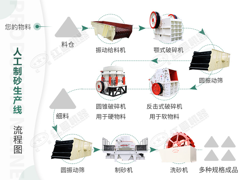 人工制砂生產(chǎn)線詳細流程圖