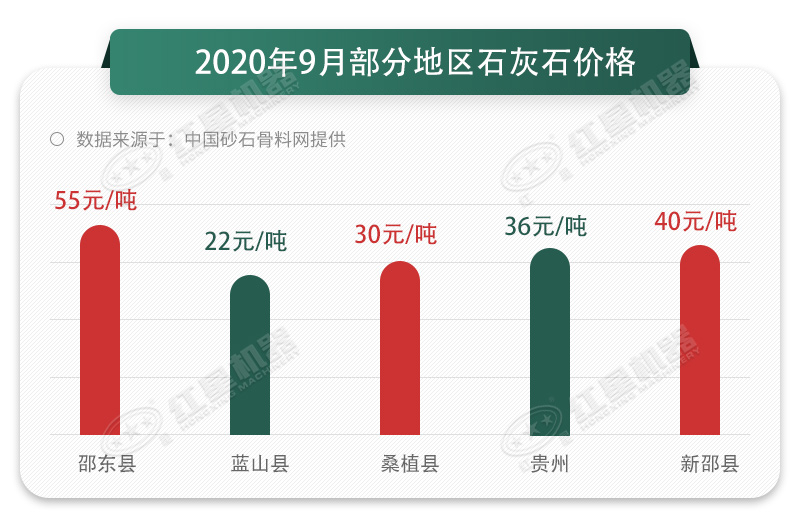 2020年不同地區(qū)的石灰石價(jià)格對比圖