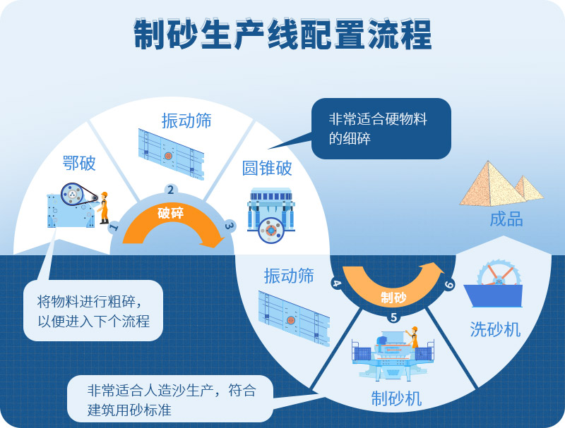 時產100噸制砂生產線如何配置？需要注意哪些方面？