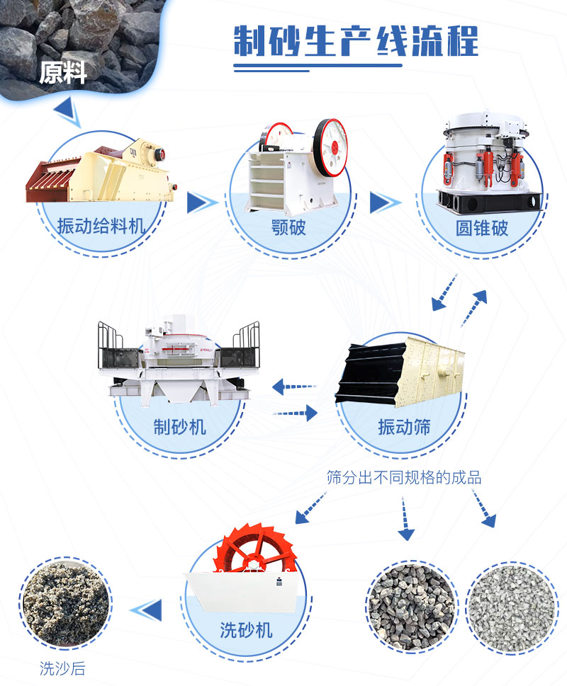 機制砂生產(chǎn)線常規(guī)流程（具體配置可自由調整）